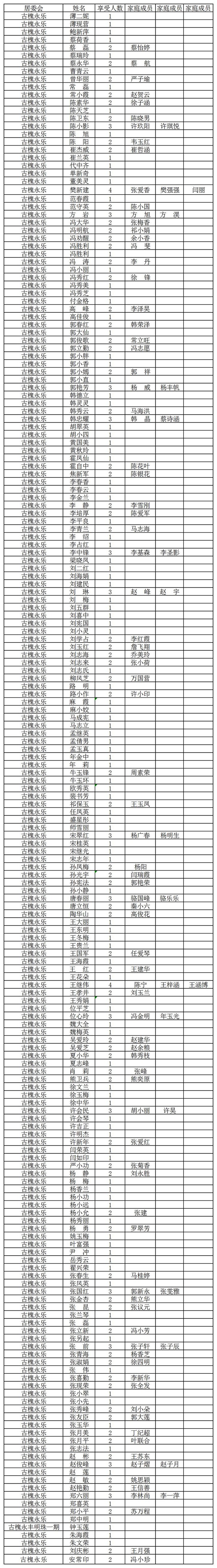 2023年5月古槐街道城低人员名单（永乐）(1)_永乐.jpg
