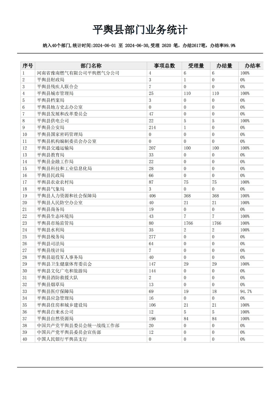 平輿縣部門業務統計_00.jpg